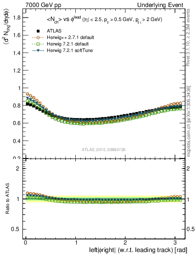 Plot of nch-vs-dphi in 7000 GeV pp collisions