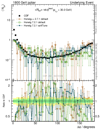 Plot of nch-vs-dphi in 1800 GeV ppbar collisions