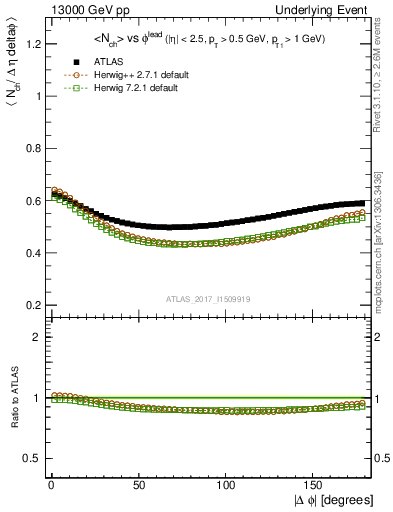 Plot of nch-vs-dphi in 13000 GeV pp collisions