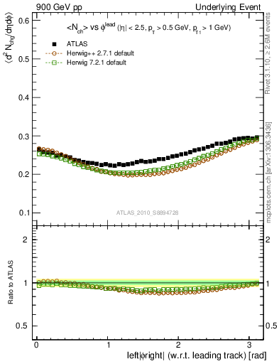Plot of nch-vs-dphi in 900 GeV pp collisions