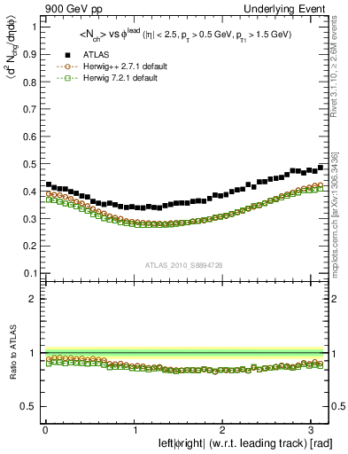 Plot of nch-vs-dphi in 900 GeV pp collisions