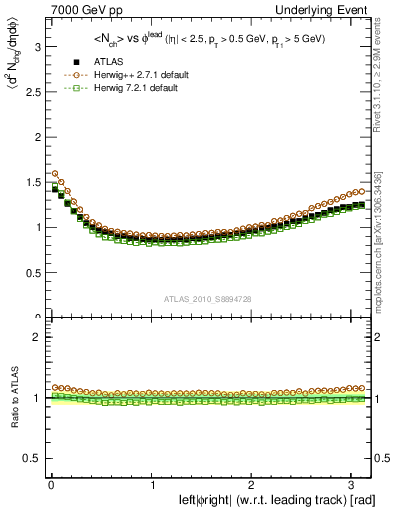 Plot of nch-vs-dphi in 7000 GeV pp collisions