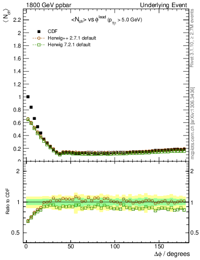 Plot of nch-vs-dphi in 1800 GeV ppbar collisions