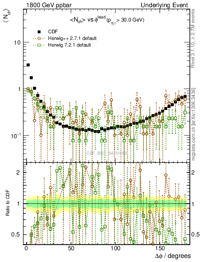 Plot of nch-vs-dphi in 1800 GeV ppbar collisions