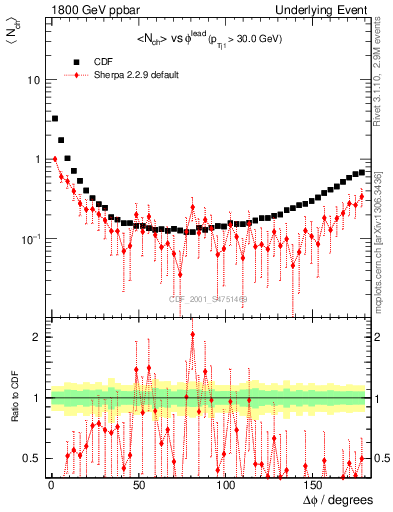 Plot of nch-vs-dphi in 1800 GeV ppbar collisions