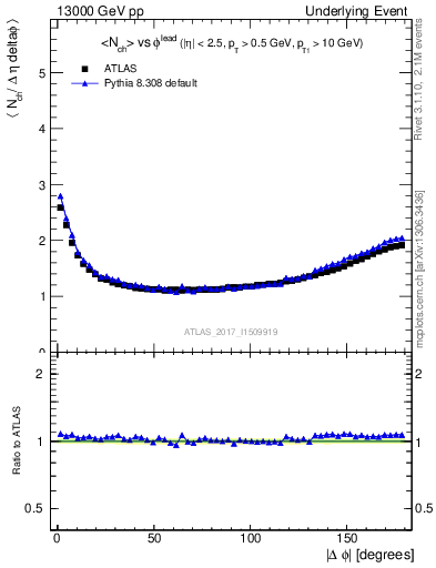 Plot of nch-vs-dphi in 13000 GeV pp collisions