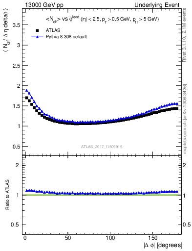 Plot of nch-vs-dphi in 13000 GeV pp collisions