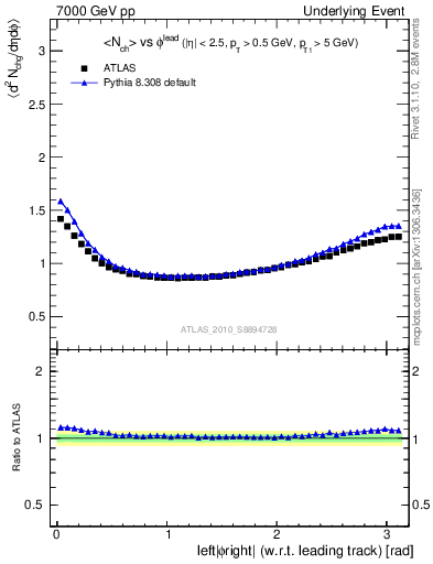 Plot of nch-vs-dphi in 7000 GeV pp collisions