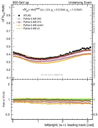 Plot of nch-vs-dphi in 900 GeV pp collisions