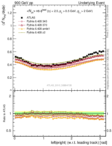 Plot of nch-vs-dphi in 900 GeV pp collisions