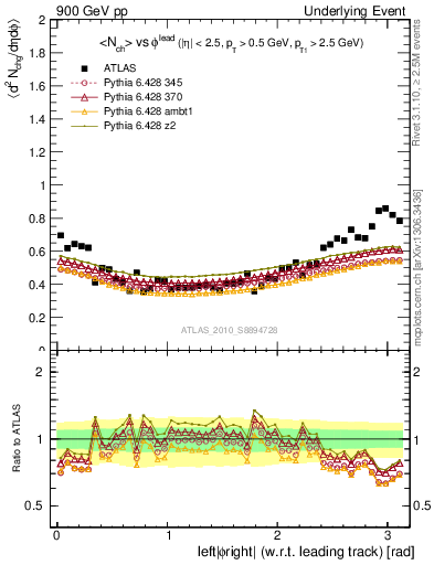 Plot of nch-vs-dphi in 900 GeV pp collisions