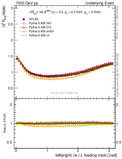 Plot of nch-vs-dphi in 7000 GeV pp collisions