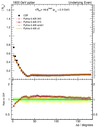 Plot of nch-vs-dphi in 1800 GeV ppbar collisions