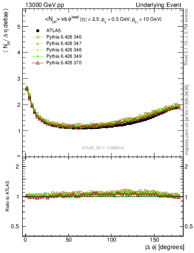 Plot of nch-vs-dphi in 13000 GeV pp collisions