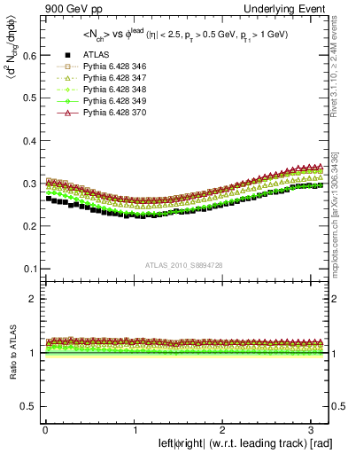 Plot of nch-vs-dphi in 900 GeV pp collisions