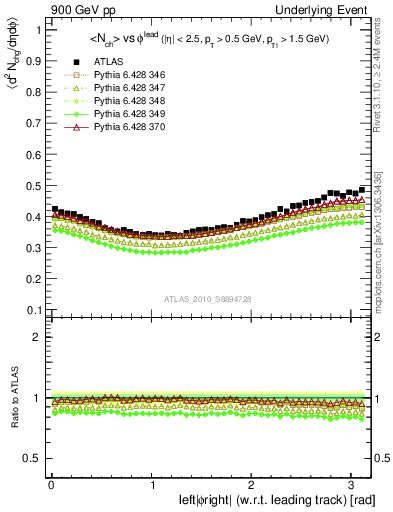 Plot of nch-vs-dphi in 900 GeV pp collisions