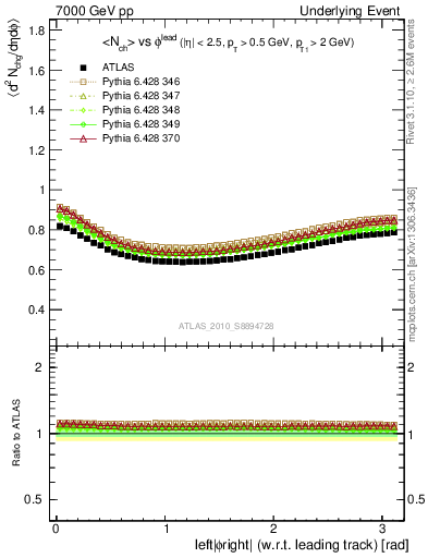 Plot of nch-vs-dphi in 7000 GeV pp collisions