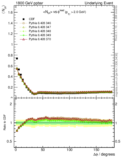 Plot of nch-vs-dphi in 1800 GeV ppbar collisions