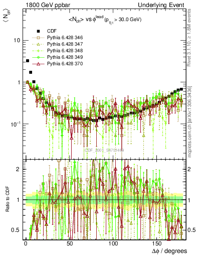 Plot of nch-vs-dphi in 1800 GeV ppbar collisions