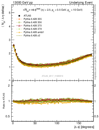 Plot of nch-vs-dphi in 13000 GeV pp collisions