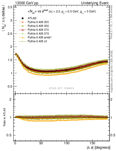 Plot of nch-vs-dphi in 13000 GeV pp collisions