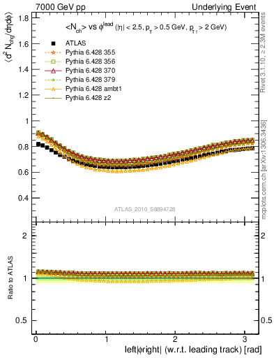Plot of nch-vs-dphi in 7000 GeV pp collisions