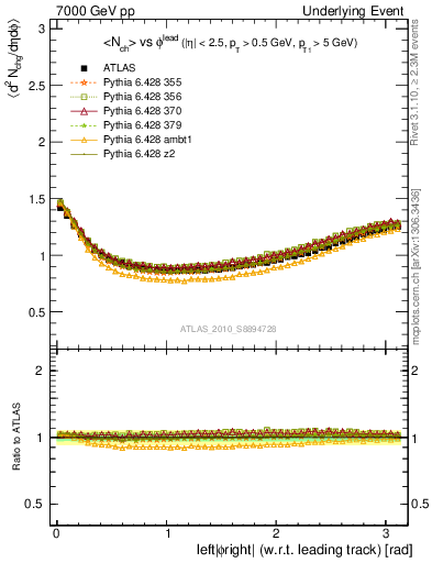 Plot of nch-vs-dphi in 7000 GeV pp collisions