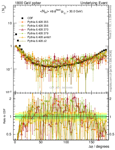 Plot of nch-vs-dphi in 1800 GeV ppbar collisions