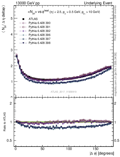 Plot of nch-vs-dphi in 13000 GeV pp collisions