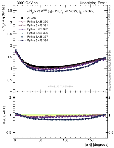 Plot of nch-vs-dphi in 13000 GeV pp collisions