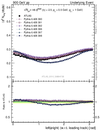 Plot of nch-vs-dphi in 900 GeV pp collisions