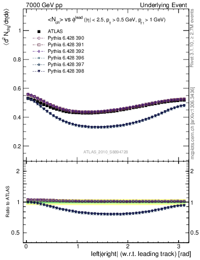 Plot of nch-vs-dphi in 7000 GeV pp collisions