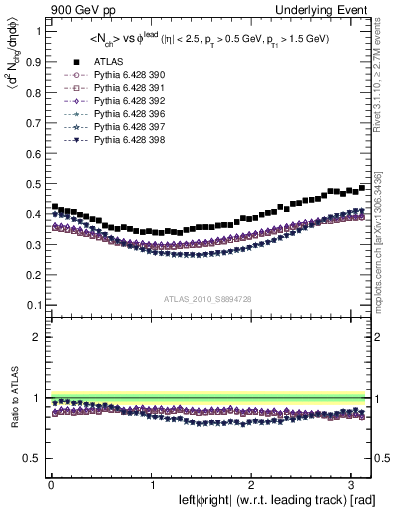 Plot of nch-vs-dphi in 900 GeV pp collisions