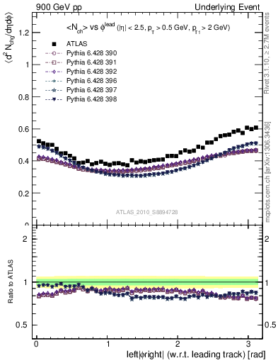 Plot of nch-vs-dphi in 900 GeV pp collisions
