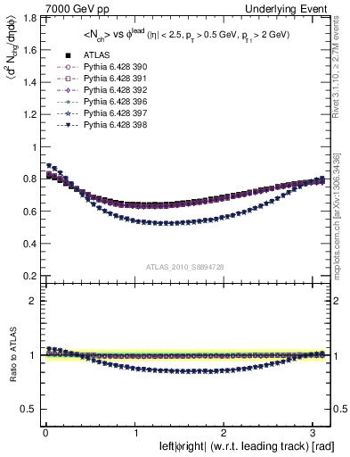 Plot of nch-vs-dphi in 7000 GeV pp collisions