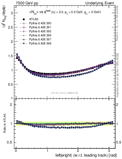 Plot of nch-vs-dphi in 7000 GeV pp collisions