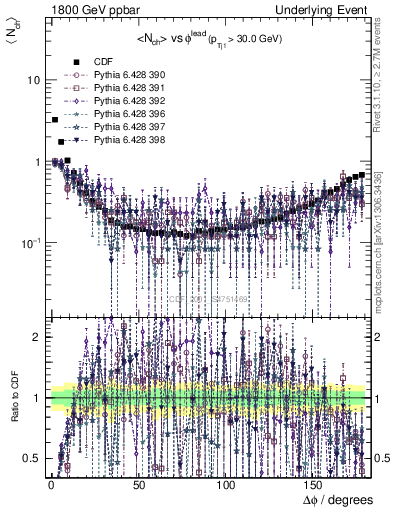 Plot of nch-vs-dphi in 1800 GeV ppbar collisions