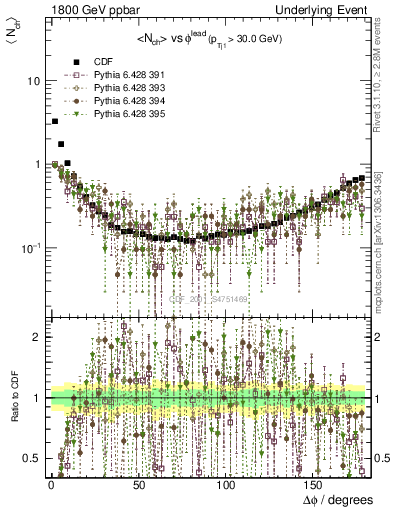 Plot of nch-vs-dphi in 1800 GeV ppbar collisions