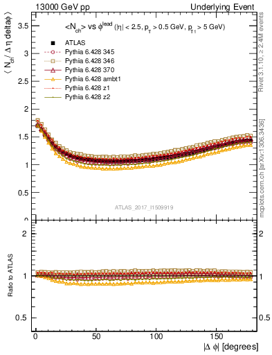 Plot of nch-vs-dphi in 13000 GeV pp collisions