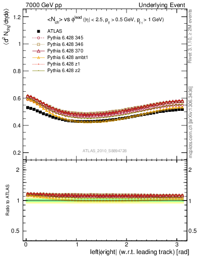 Plot of nch-vs-dphi in 7000 GeV pp collisions