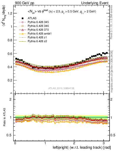Plot of nch-vs-dphi in 900 GeV pp collisions