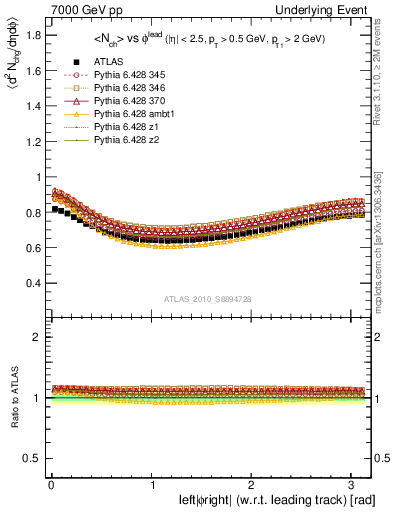 Plot of nch-vs-dphi in 7000 GeV pp collisions