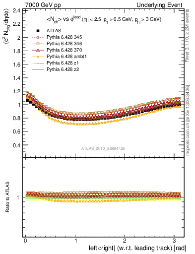 Plot of nch-vs-dphi in 7000 GeV pp collisions