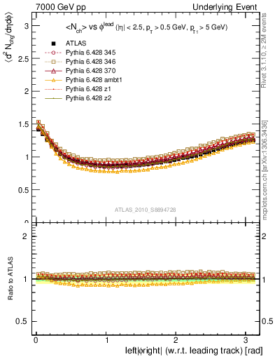 Plot of nch-vs-dphi in 7000 GeV pp collisions