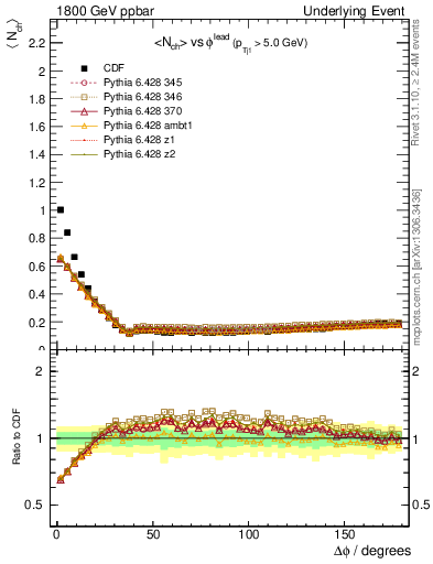 Plot of nch-vs-dphi in 1800 GeV ppbar collisions