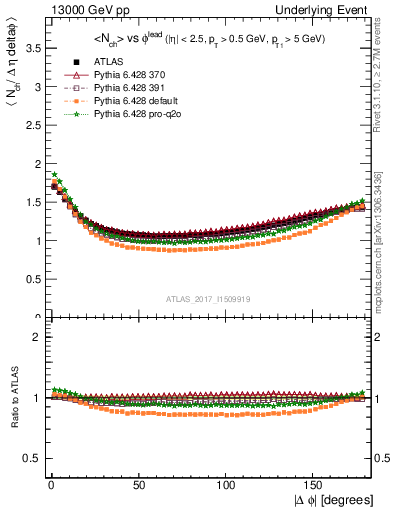 Plot of nch-vs-dphi in 13000 GeV pp collisions