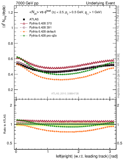 Plot of nch-vs-dphi in 7000 GeV pp collisions