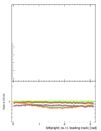 Plot of nch-vs-dphi in 900 GeV pp collisions