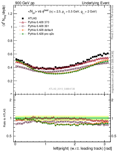 Plot of nch-vs-dphi in 900 GeV pp collisions