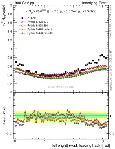 Plot of nch-vs-dphi in 900 GeV pp collisions
